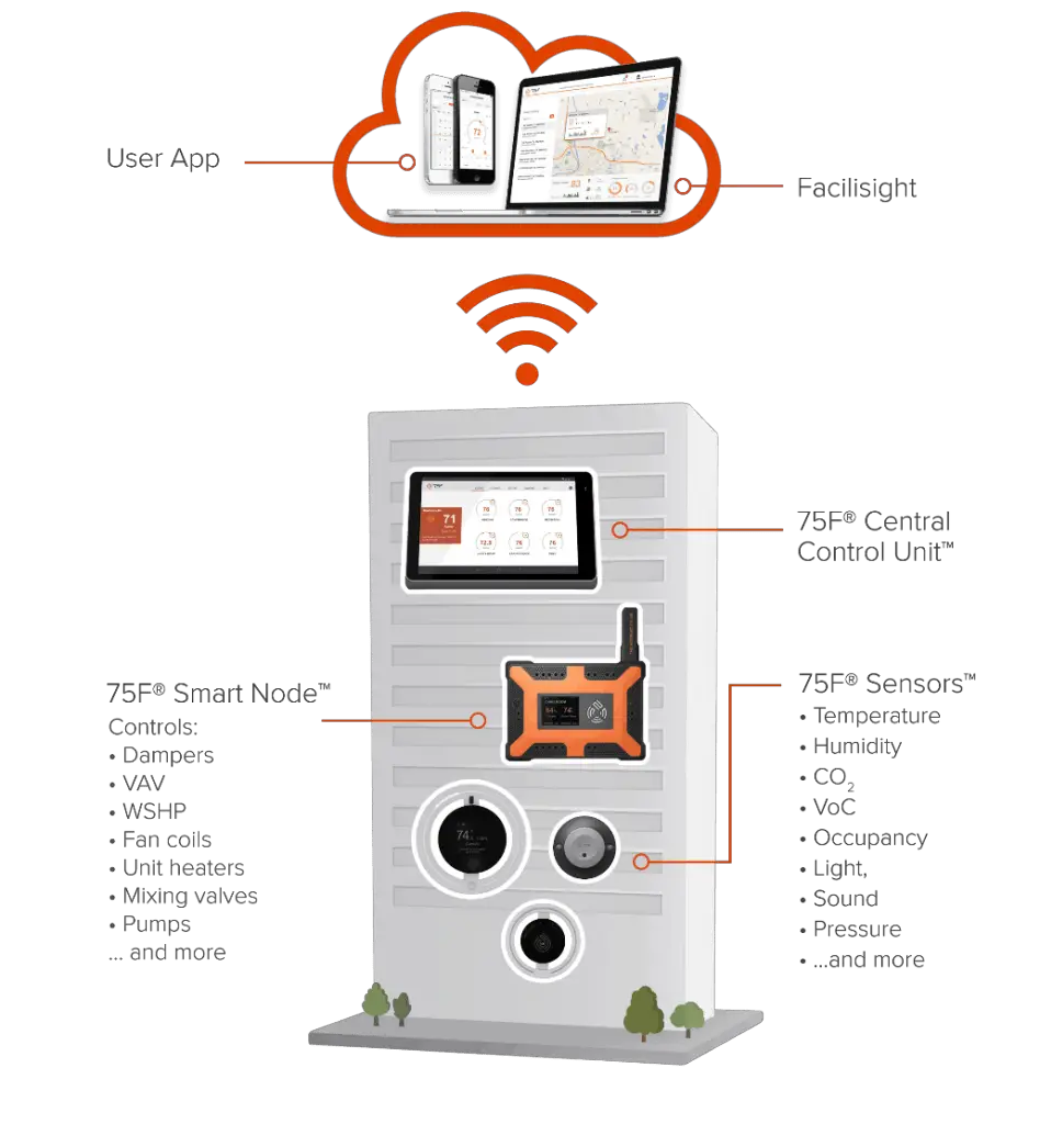 Wireless HVAC Zone Control System smarthomeautomation