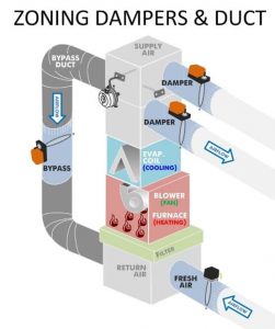 HVAC Zone Control Dampers